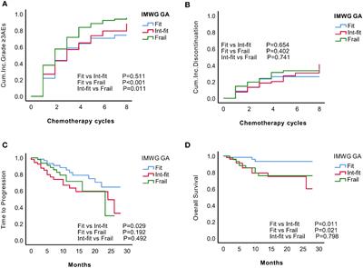 Development and validation of a chemotherapy tolerance prediction model for Chinese multiple myeloma patients: The TM frailty score